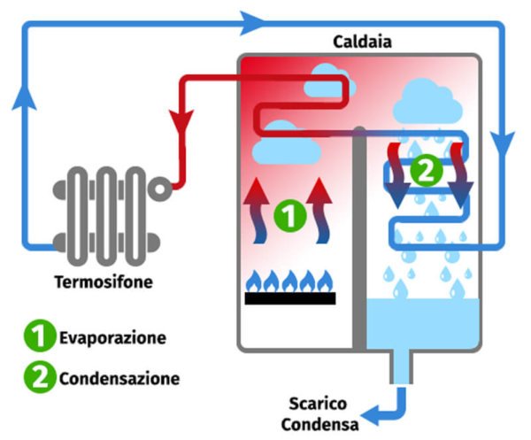caldaia a condensazione amministrazioni petrucci